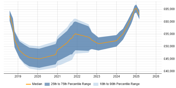 Salary distribution trend for jobs in Dorking citing Azure