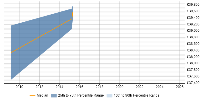 Salary distribution trend for jobs in Dorking citing B2C