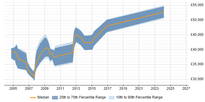 Salary distribution trend for Business Analyst job vacancies in Dorking
