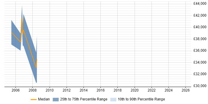 Salary distribution trend for Business Development Manager job vacancies in Dorking