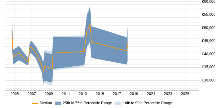 Salary distribution trend for jobs in Dorking citing Business Development