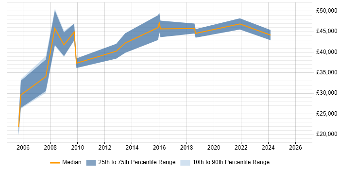 Salary distribution trend for jobs in Dorking citing Business Intelligence
