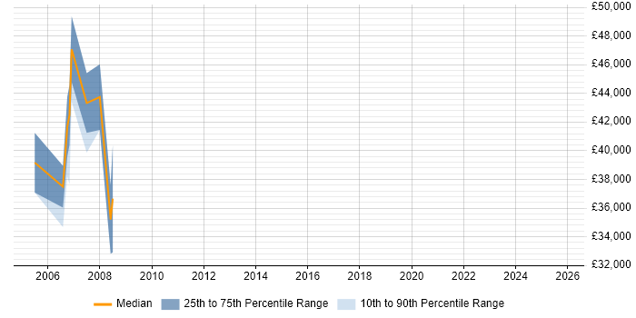 Salary distribution trend for Business Manager job vacancies in Dorking