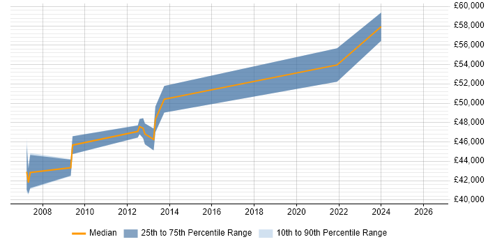 Salary distribution trend for jobs in Dorking citing Capacity Planning