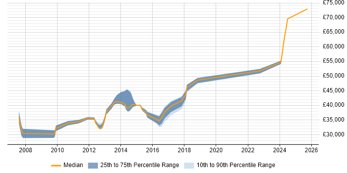 Salary distribution trend for Cisco Engineer job vacancies in Dorking
