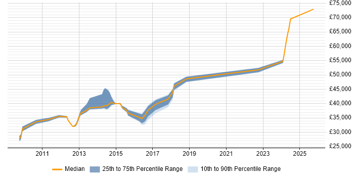 Salary distribution trend for Cisco Network Engineer job vacancies in Dorking Salary distribution trend for Cisco Network Engineer job vacancies in Dorking