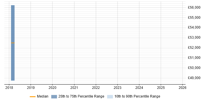 Salary distribution trend for jobs in Dorking citing Collaborative Culture
