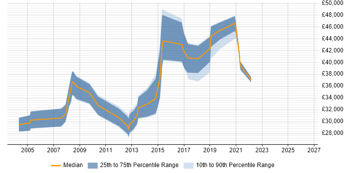 Salary distribution trend for jobs in Dorking citing Computer Science