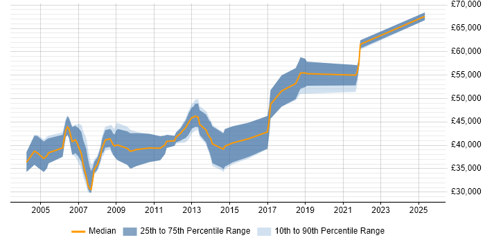 Salary distribution trend for Consultant job vacancies in Dorking Salary distribution trend for Consultant job vacancies in Dorking
