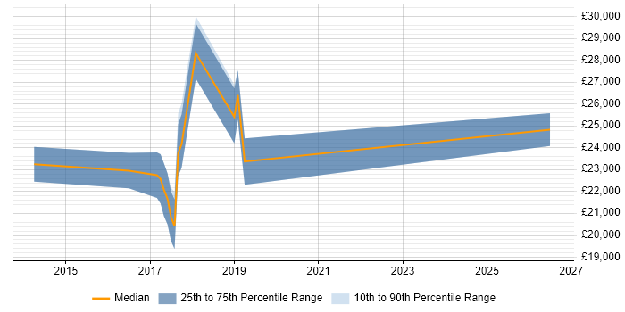 Salary distribution trend for jobs in Dorking citing Customer Experience