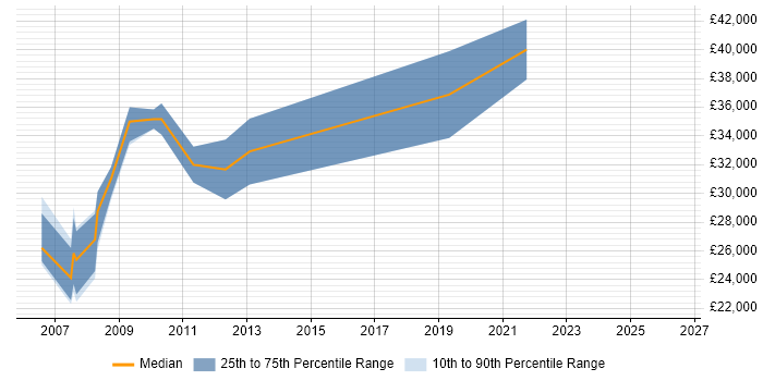 Salary distribution trend for jobs in Dorking citing Data Analysis