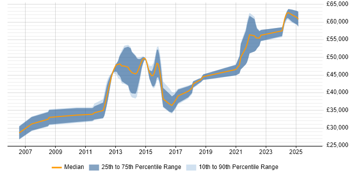 Salary distribution trend for jobs in Dorking citing Data Centre