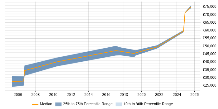 Salary distribution trend for jobs in Dorking citing Data Modelling