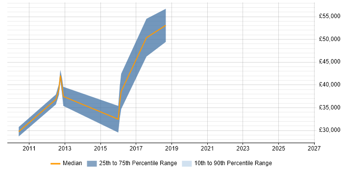 Salary distribution trend for jobs in Dorking citing Data Protection