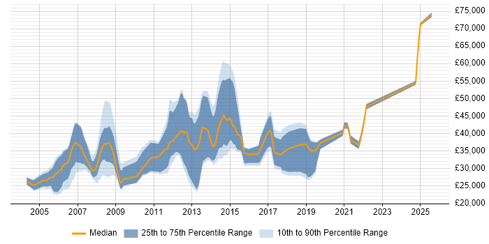 Salary distribution trend for jobs in Dorking citing Degree