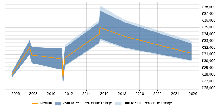 Salary distribution trend for Designer job vacancies in Dorking