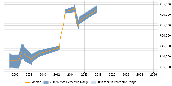 Salary distribution trend for Development Manager job vacancies in Dorking