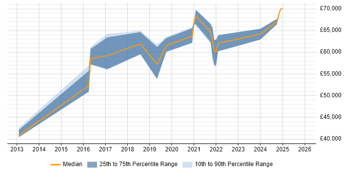 Salary distribution trend for jobs in Dorking citing DevOps