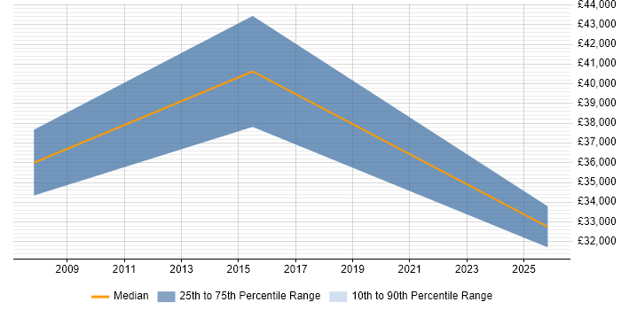 Salary distribution trend for Digital Designer job vacancies in Dorking