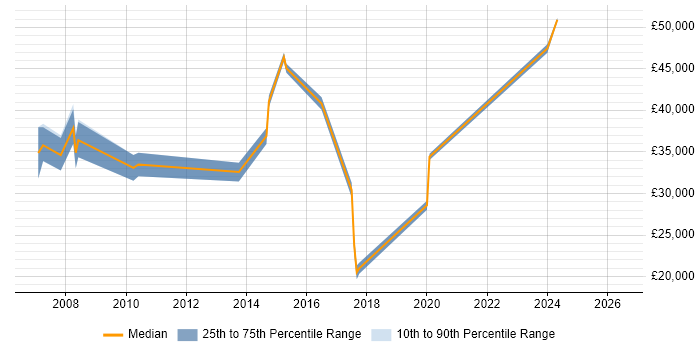 Salary distribution trend for jobs in Dorking citing Disaster Recovery