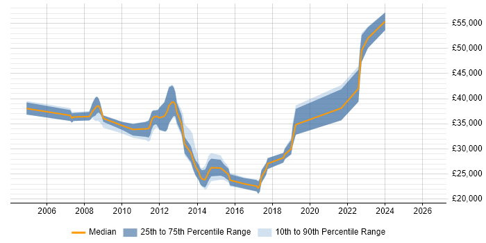 Salary distribution trend for jobs in Dorking citing DNS