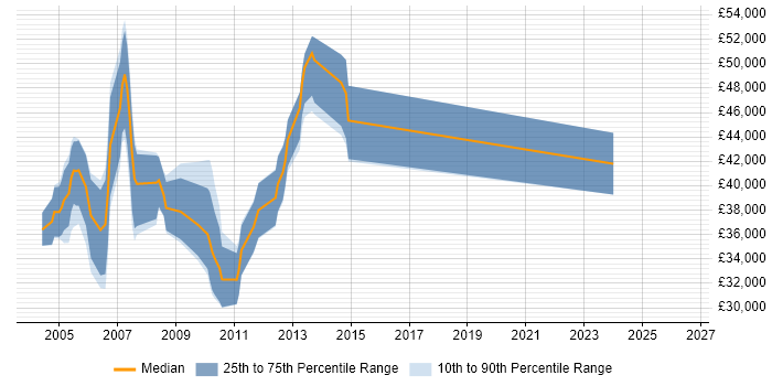 Salary distribution trend for jobs in Dorking citing E-Commerce