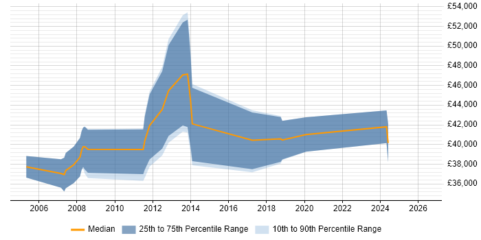 Salary distribution trend for jobs in Dorking citing EMC