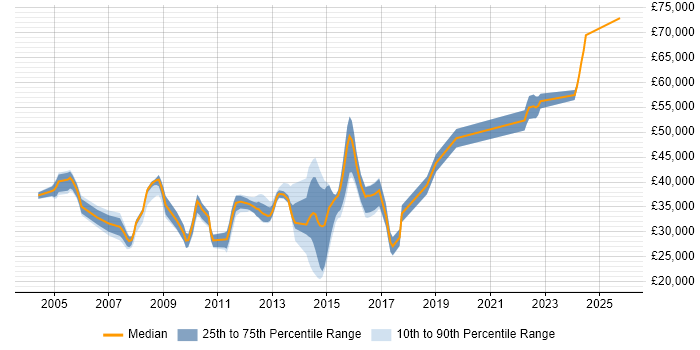 Salary distribution trend for jobs in Dorking citing Firewall Salary distribution trend for jobs in Dorking citing Firewall