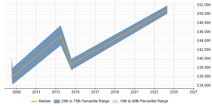 Salary distribution trend for jobs in Dorking citing Firmware