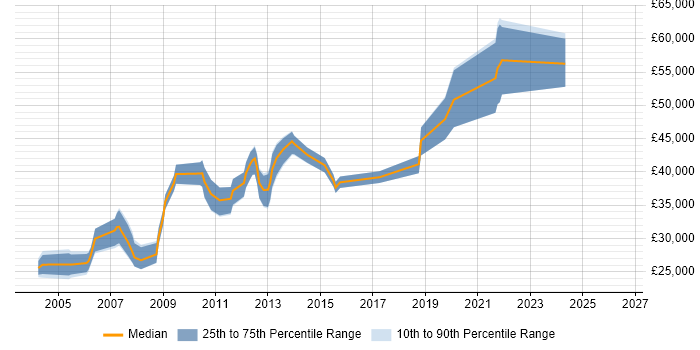 Salary distribution trend for jobs in Dorking citing HP