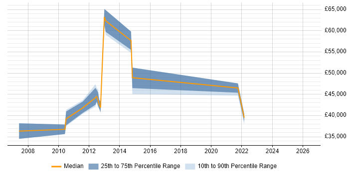 Salary distribution trend for jobs in Dorking citing Information Security