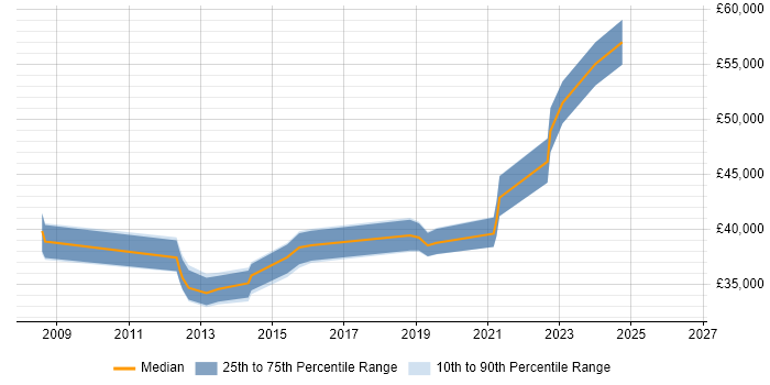 Salary distribution trend for Infrastructure Engineer job vacancies in Dorking