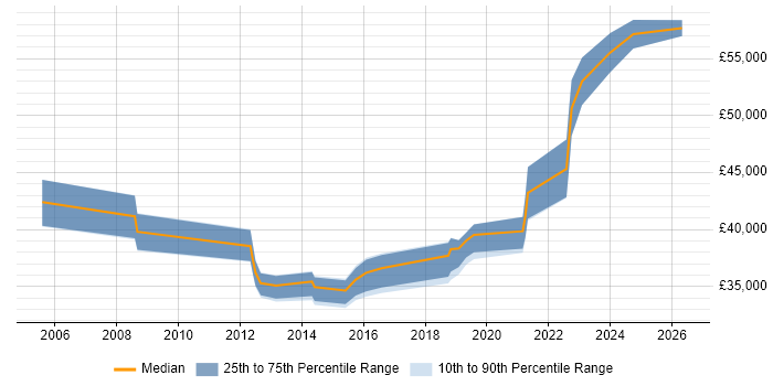 Salary distribution trend for jobs in Dorking citing Infrastructure Engineering