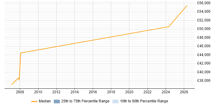 Salary distribution trend for jobs in Dorking citing iSeries