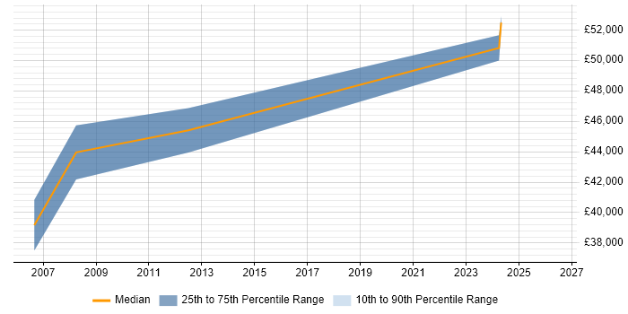 Salary distribution trend for jobs in Dorking citing ISO 9001