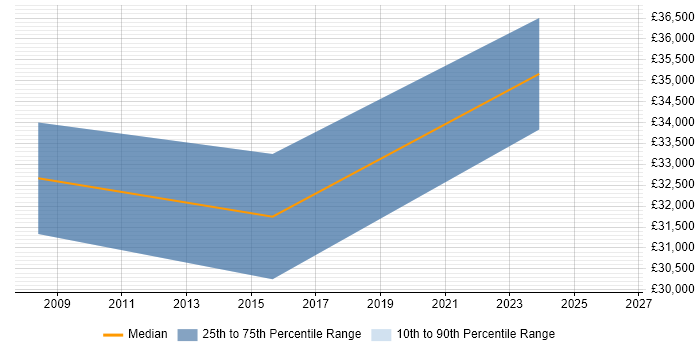 Salary distribution trend for IT Administrator job vacancies in Dorking