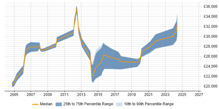 Salary distribution trend for IT Support job vacancies in Dorking