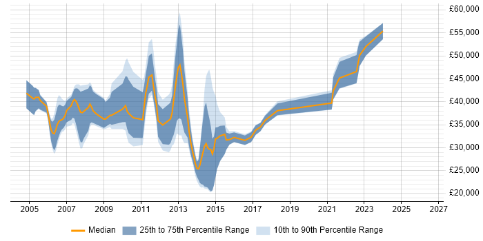 Salary distribution trend for jobs in Dorking citing ITIL