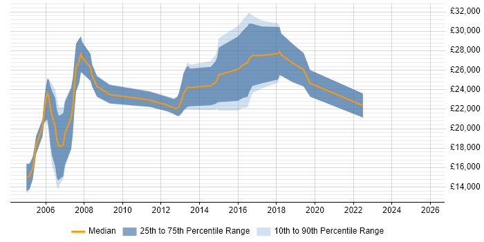 Salary distribution trend for Junior job vacancies in Dorking