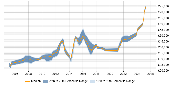 Salary distribution trend for jobs in Dorking citing Linux
