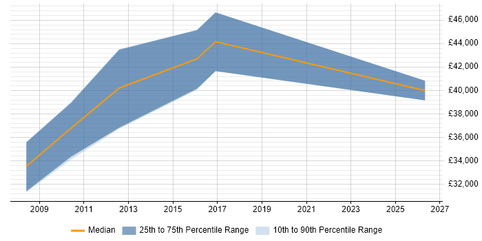 Salary distribution trend for jobs in Dorking citing Manufacturing