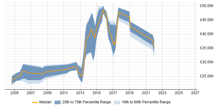 Salary distribution trend for jobs in Dorking citing Mathematics