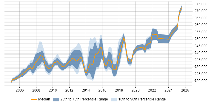 Salary distribution trend for jobs in Dorking citing Microsoft