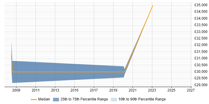 Salary distribution trend for jobs in Dorking citing Nagios