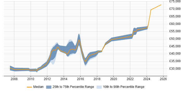 Salary distribution trend for Network Engineer job vacancies in Dorking Salary distribution trend for Network Engineer job vacancies in Dorking
