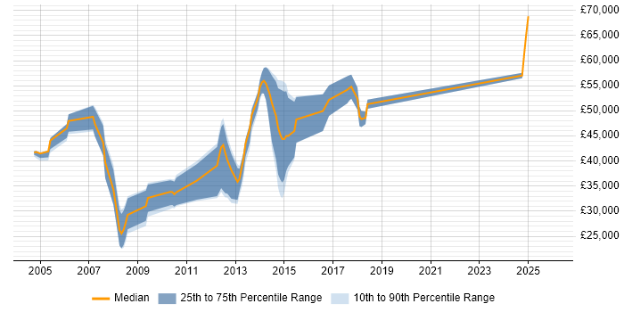 Salary distribution trend for jobs in Dorking citing OO