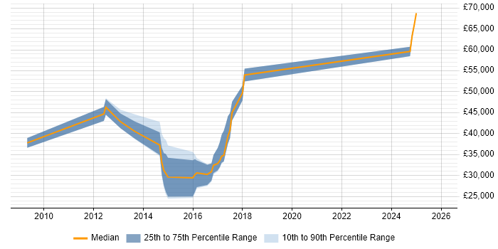 Salary distribution trend for jobs in Dorking citing OOP