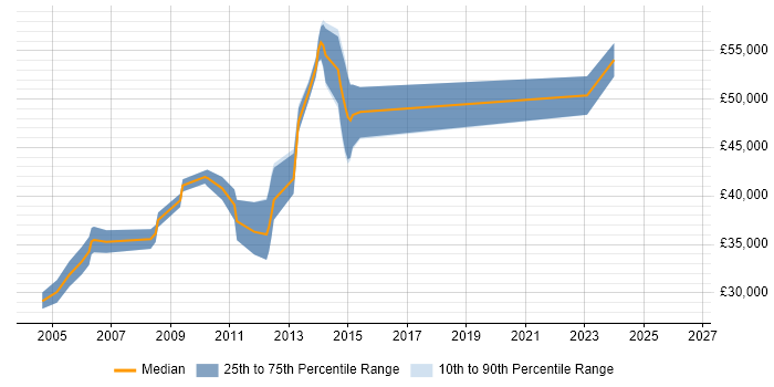 Salary distribution trend for jobs in Dorking citing Perl