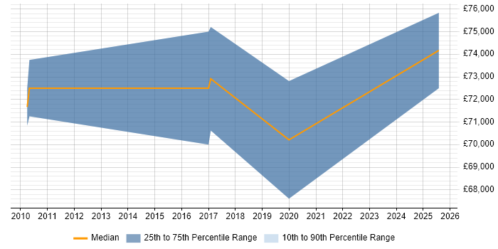 Salary distribution trend for jobs in Dorking citing PMI Certification