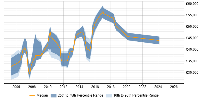Salary distribution trend for jobs in Dorking citing PRINCE2